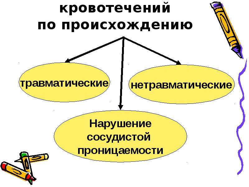 Какие признаки классификации кровотечений существуют закончите схему