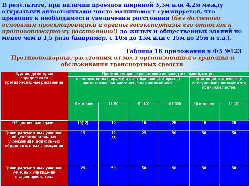 Ст 6 фз 123 технический регламент. Противопожарные расстояния между зданиями. Технический регламент о безопасности зданий и сооружений. Противопожарное расстояние между жилыми домами. ФЗ 123 расстояние между зданиями.