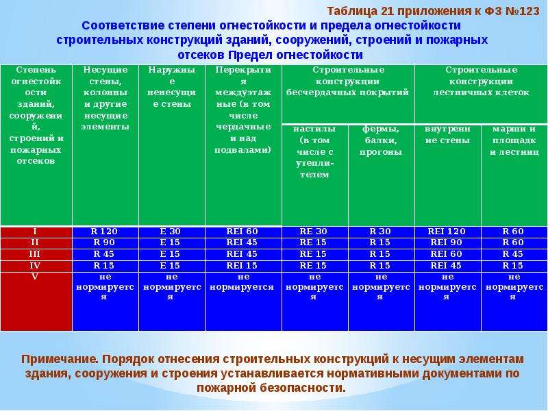 384 технический регламент безопасности зданий. Таблица сооружений. Класс ответственности зданий и сооружений таблица.