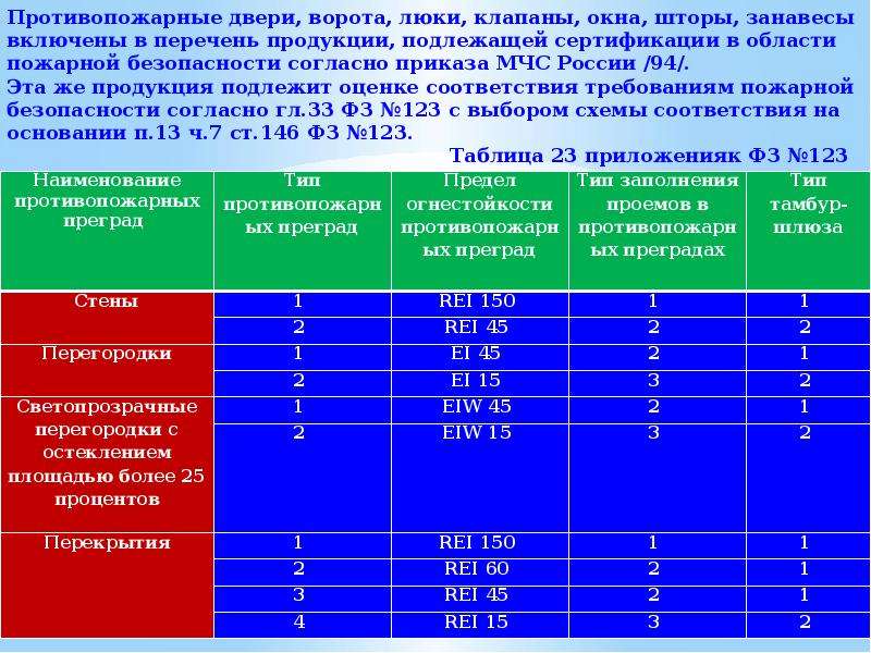 Технический регламент о безопасности зданий. Анализ обеспеченности ПТВ.