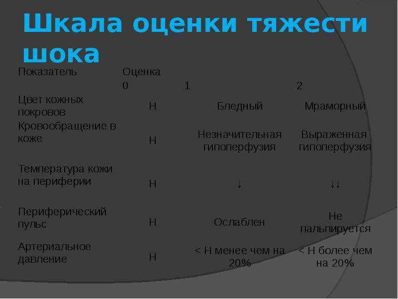 Шкала мании. Септический ШОК оценка тяжести. Оценка степени тяжести инфекционного больного. Оценка тяжести состояния шока таблица. Шкала оценки тяжести септического больного.