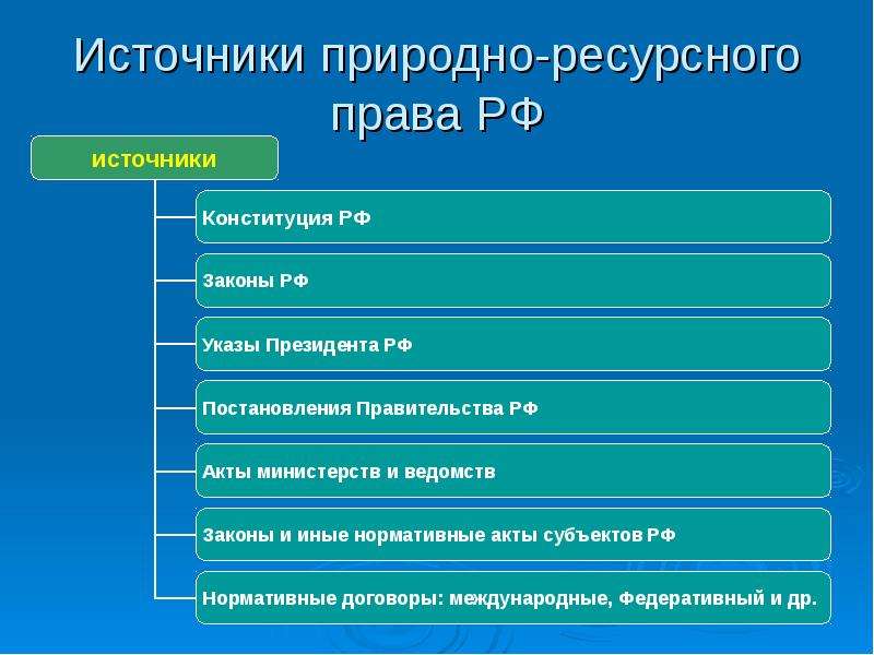 Экологическое право презентация 11 класс право