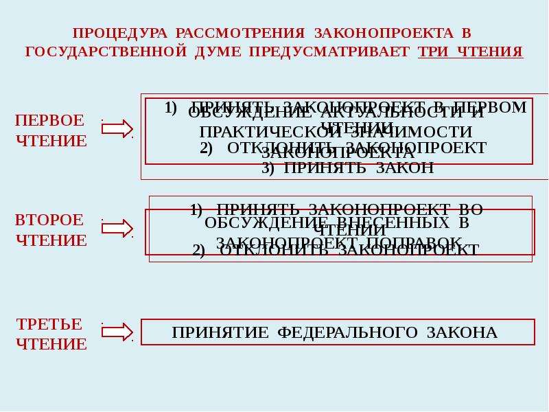 Рассмотрение проектов законов в государственной думе