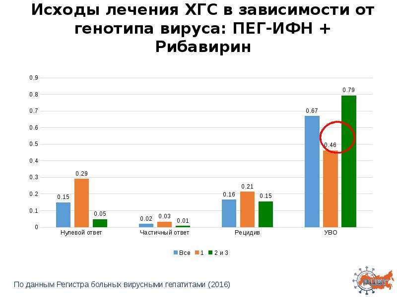 Эпидемиологический надзор за вирусными гепатитами