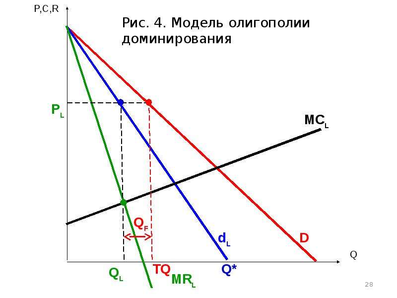 Графическое изображение выбора олигополиста