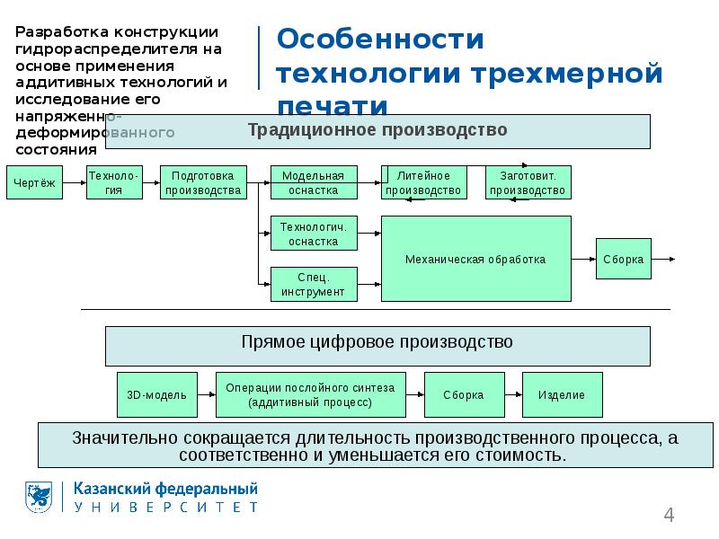 Методы разработки конструкции