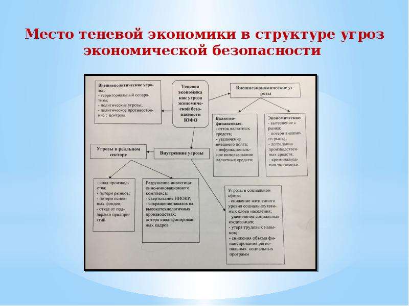 Теневая экономика как угроза экономической безопасности презентация