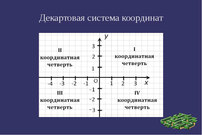 Декартова система координат на плоскости картинки