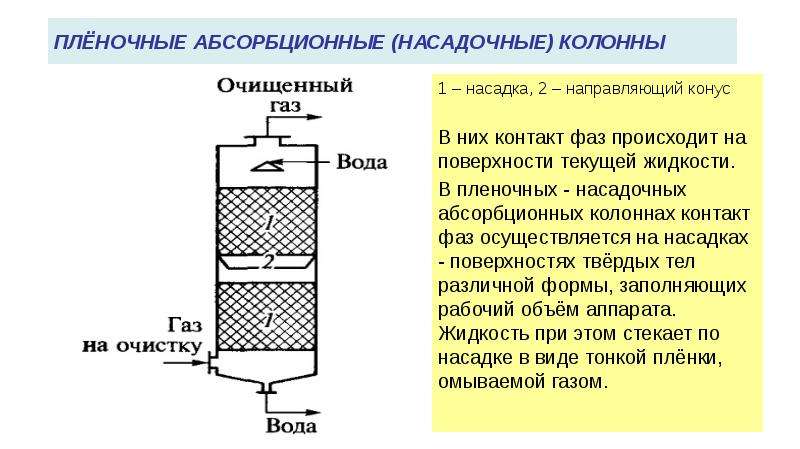 Адсорбция схема процесса