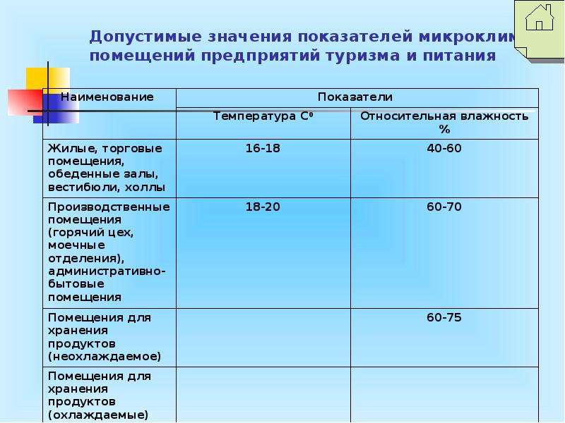 Требования к микроклимату горячего цеха. Показатели микроклимата гигиена. Микроклимат для хранения продуктов. Допустимые параметры микроклимата предприятий питания. Микроклимат горячих цехов гигиена.