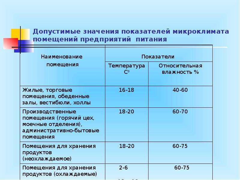 Санпин овощного цеха кафе