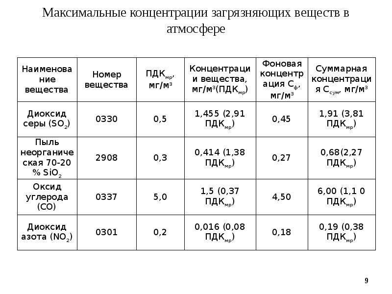 Концентрация загрязняющих веществ