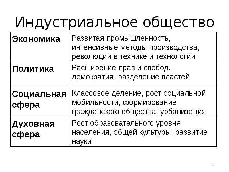 Основная сфера производства в индустриальном обществе. Индустриальное общество. Политика индустриального общества. Форма собственности индустриального общества.