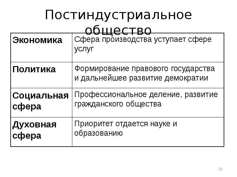 Особенности постиндустриального общества презентация