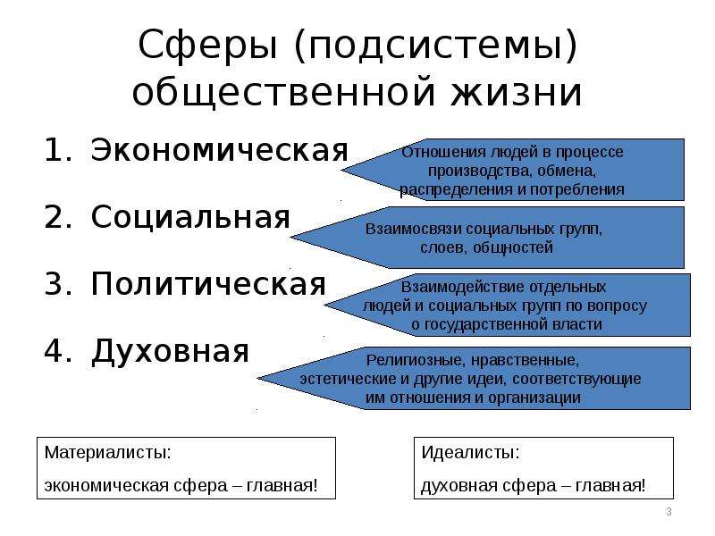 Взаимодействие сфер общества