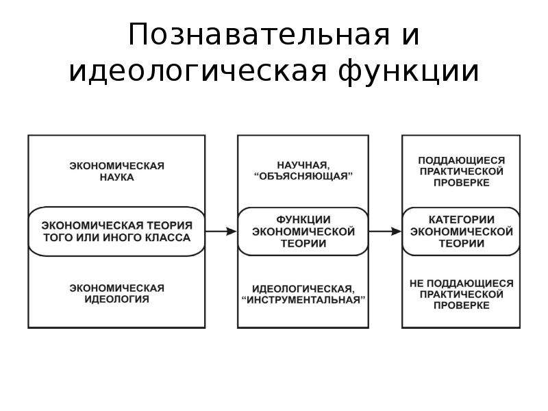 К функции современной науки относятся. Идеологическая функция экономической теории. Функции экономической науки.