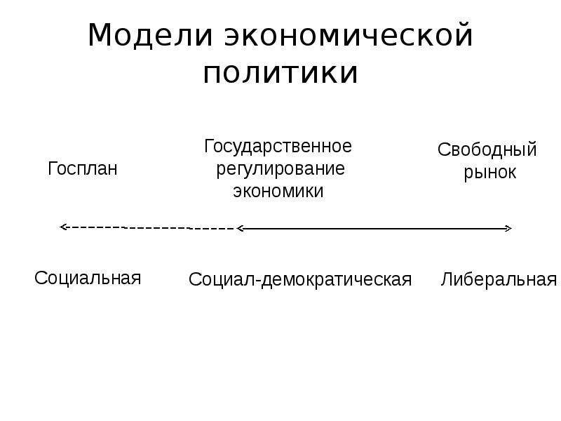 Социально экономическая теория. Модели экономической политики. Теория экономической политики. Модели экономической политики государства. Модели экономической теории.