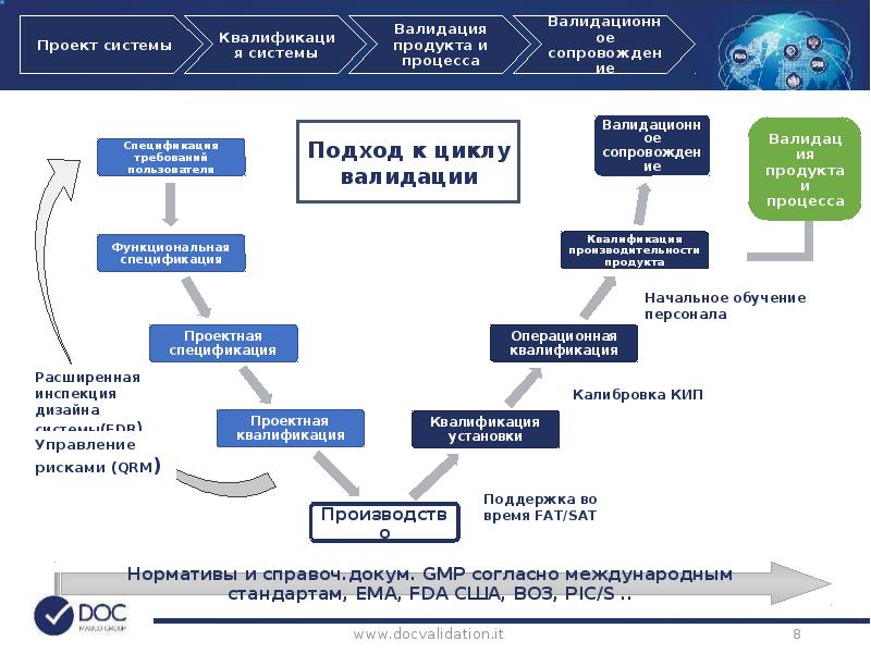 Тройка валидация