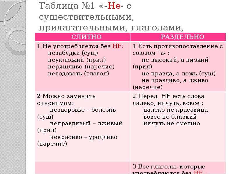 Презентация 6 класс правописание не с частями речи