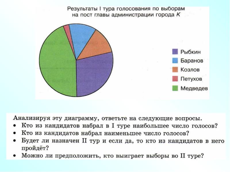 Известные диаграммы