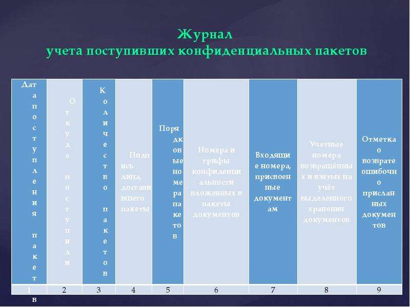 Учет конфиденциальных документов презентация