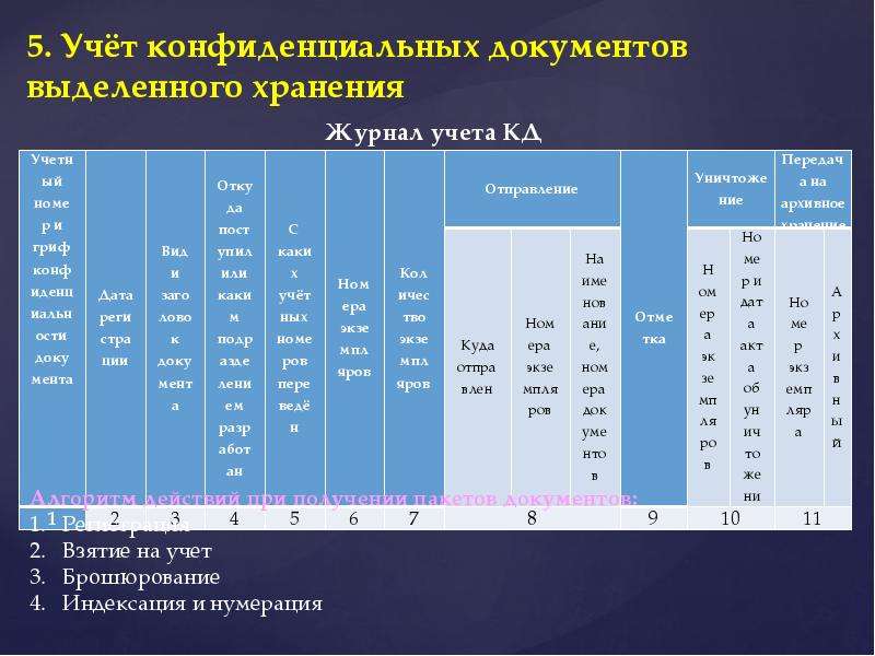 Учет конфиденциальных документов презентация