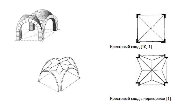 Проектирование сводов