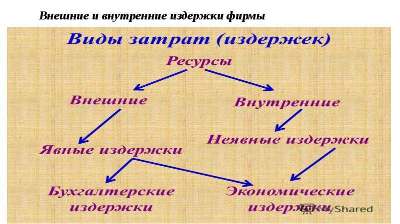 Внутренние издержки