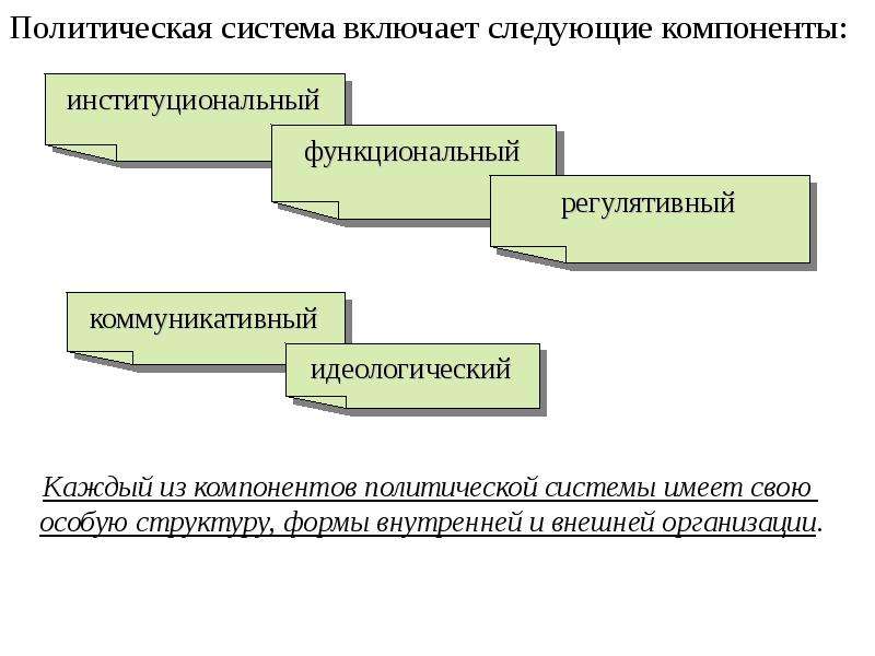 Элементы политической системы. Институциональные компоненты политической системы. Компоненты институциональной подсистемы политической системы. Институциональный компонент структуры политической системы. Политическая система Институциональная нормативная коммуникативная.