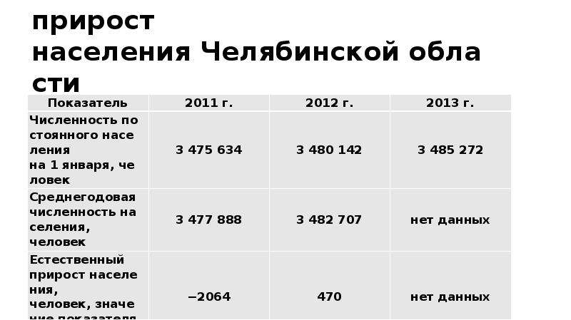 Население челябы. Численность населения Челябинской области. Плотность населения Челябинской области. Население Челябинска на 2021. Челябинск естественный прирост.