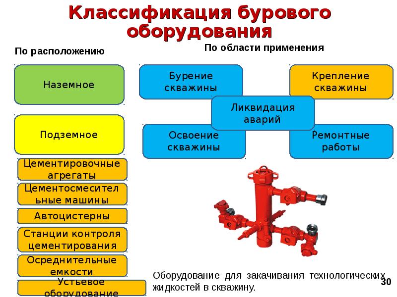 Значение оборудования. Классификация бурового оборудования. Монтаж и эксплуатация бурового оборудования. Эксплуатация бурового оборудования. Буровое оборудование презентация.