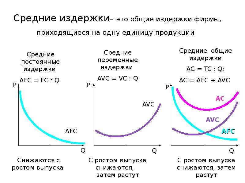 Формула функции средних издержек