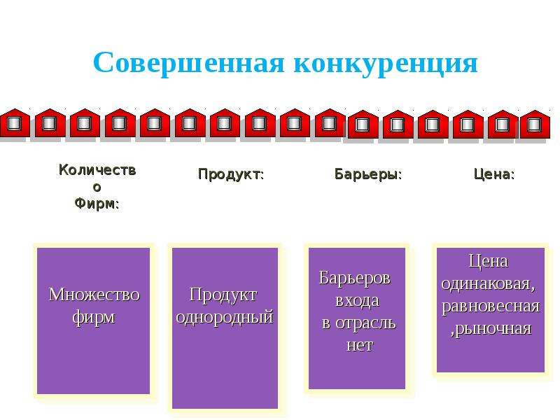 Совершенная конкуренция презентация