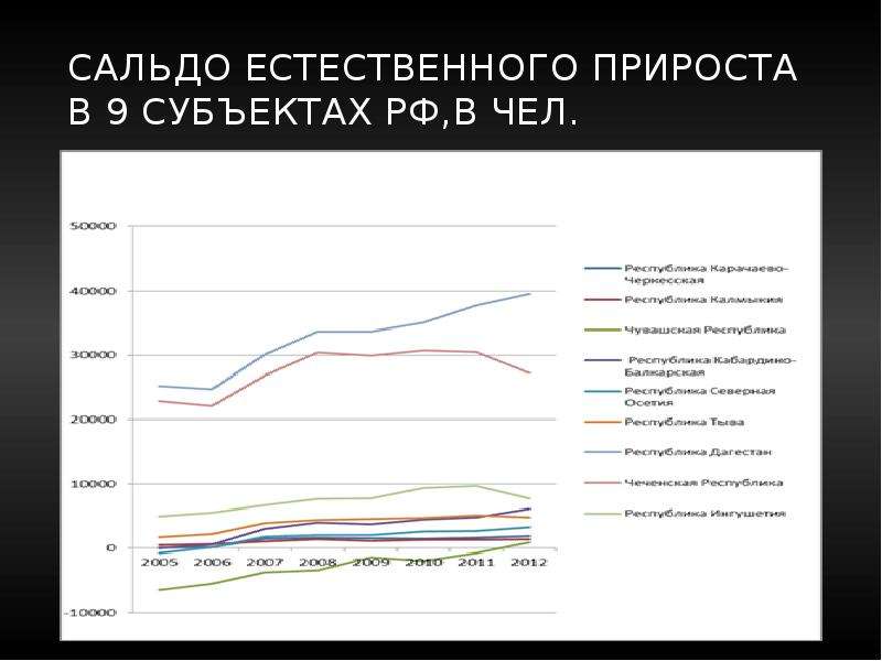 Естественная демография. Естественный прирост Москвы. Естественный прирост Эстонии. Естественный прирост в Удмуртии. Естественный прирост Азербайджана.