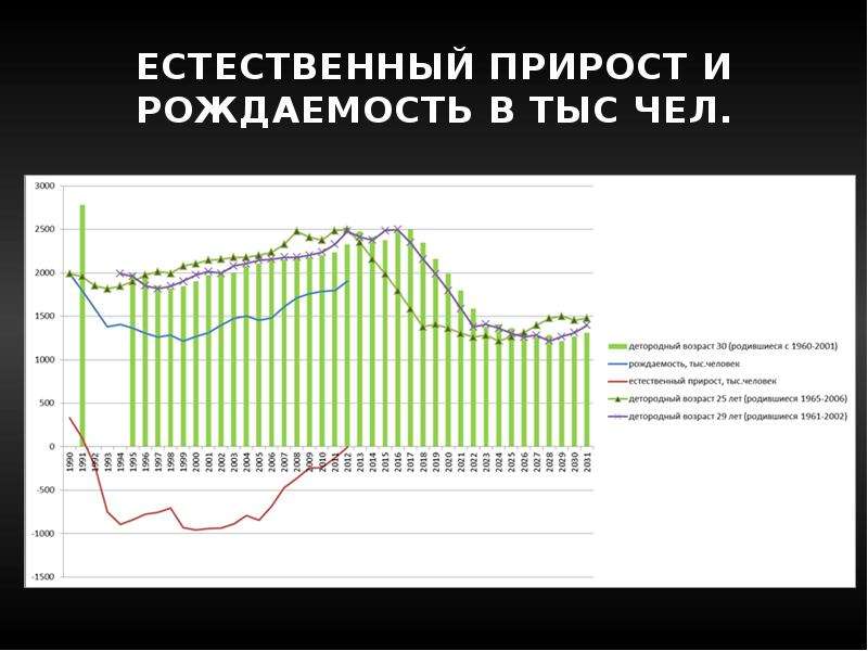 Русский крест демография. Демографическая ситуация на Камчатке. Естественный прирост Грузии.