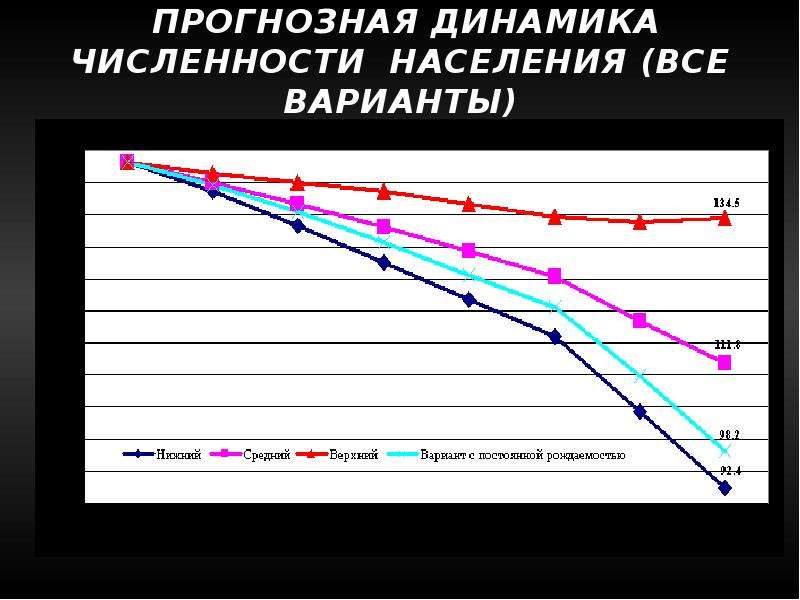 Динамика численности населения. Динамика численности населения Западной Сибири. Динамика численности населения Великобритании. Динамика численности населения Кировской области. Динамика численности населения Германии.