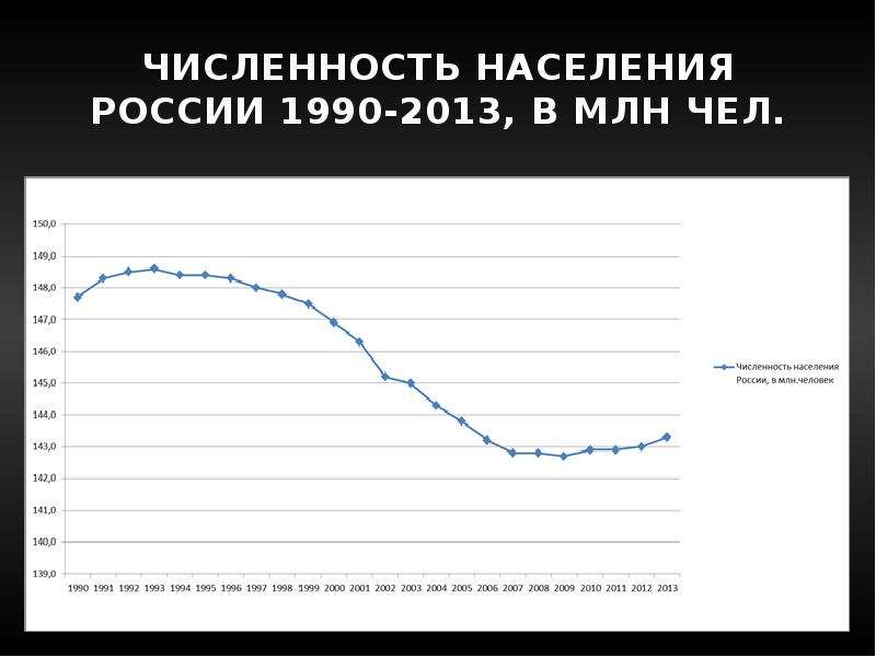 Население 1990. Численность населения России 1990. Численность населения в 1990. Численность населения России в 1990 году. Динамика численности населения России с 1990 года.