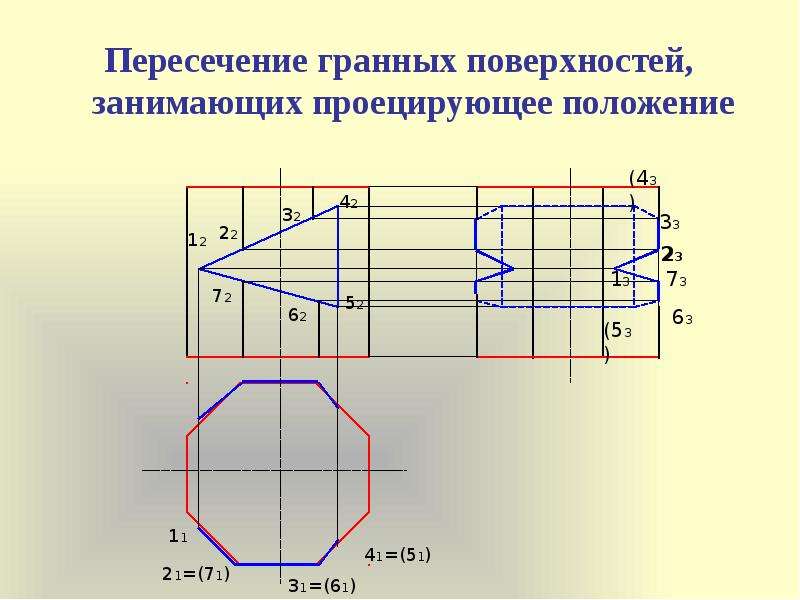 Проецирующее положение