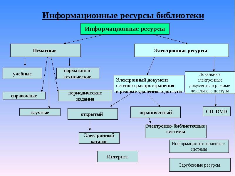 Методы библиографического обслуживания схема