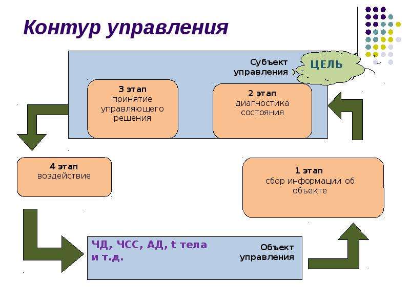 Класс управляющих