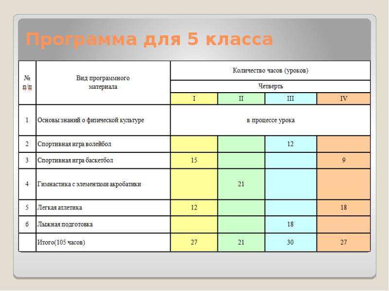 Количество уроков в 3 классе. Сколько уроков в 5 классе. Количество уроков в 1 классе. Приложение урок в 7 классе. По сколько уроков в 6 классе.