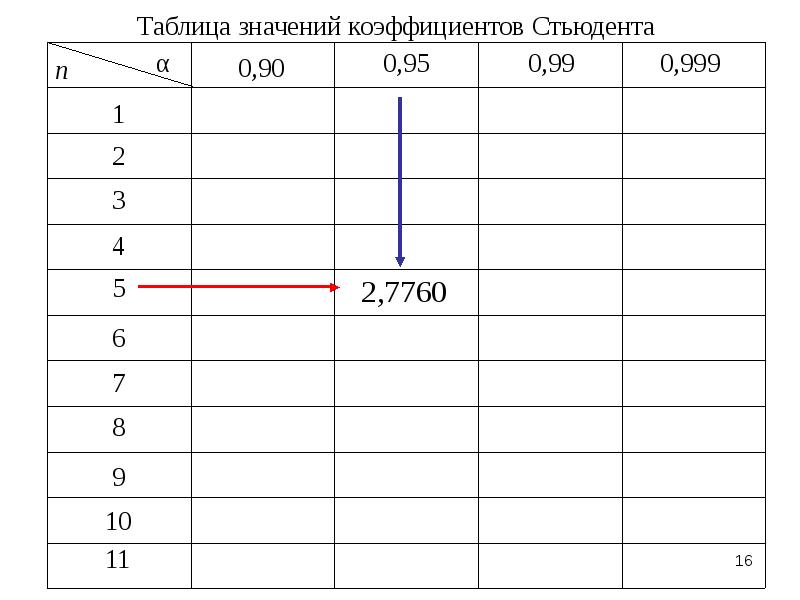 Результаты измерения 1 2 3. Таблица для записи результатов измерений и вычислений. Выполнение приближенных вычислений практическая работа. Таблица 2 Результаты измерений. Таблица Стьюдента 0.95 эксель.