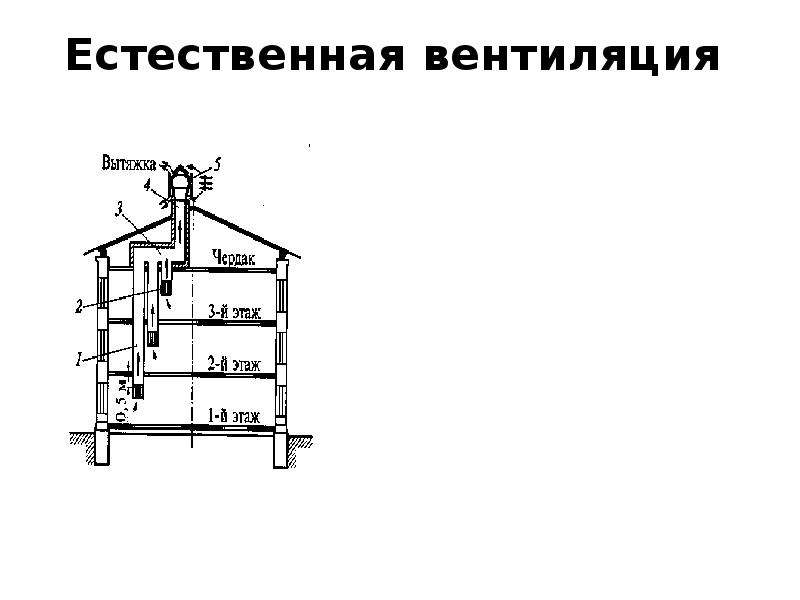 Рисунок естественной вентиляции