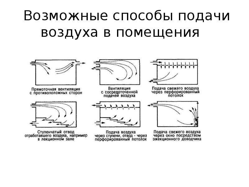 Классификация систем вентиляции презентация