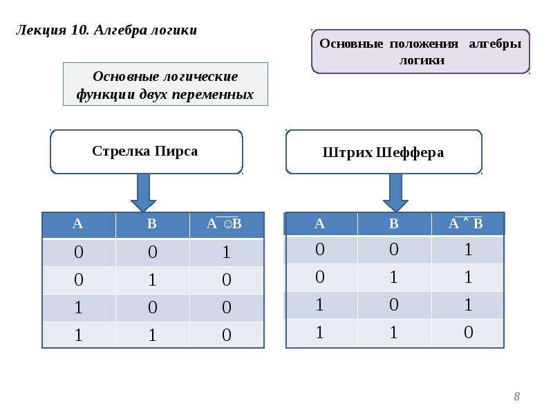 Алгебра логики 8. Функция Шеффера таблица истинности. Булева функция штрих Шеффера. Штрих Шеффера таблица истинности. Логические функции от двух переменных.