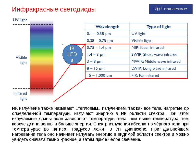 Спектральная область. Спектр инфракрасного излучения диапазон. Инфракрасное излучение диапазон длин волн. ИК светодиод длина волны. Длина волны светодиодов инфракрасного излучения.