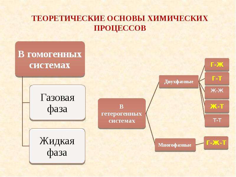 Технология химического процесса. Теоретические основы химии. Теоретические основы химической технологии топлива. Химическая технология презентация. Общие теоретические основы химических процессов.