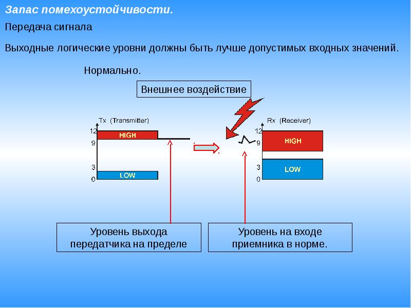 Передача влияние. Цифровая схемотехника презентация. Важность цифровая схемотехника. Передатчик обработка хранение. Цифровая схемотехника линия передачи.