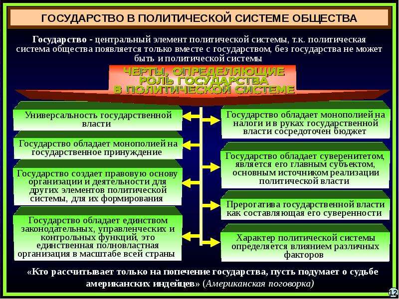 Презентация на тему государство в политической системе 11 класс