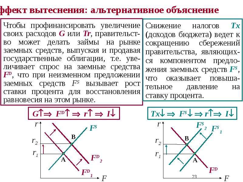 Сущность фискальной политики сложный план